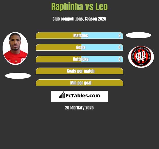 Raphinha vs Leo h2h player stats