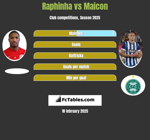 Raphinha vs Maicon h2h player stats