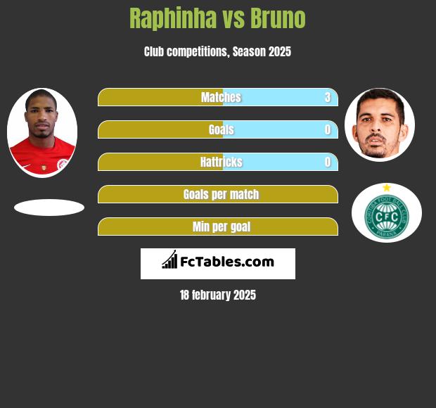 Raphinha vs Bruno h2h player stats