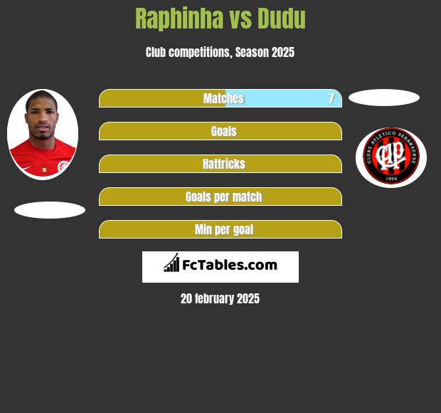 Raphinha vs Dudu h2h player stats