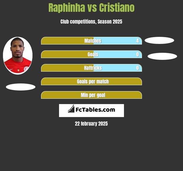 Raphinha vs Cristiano h2h player stats