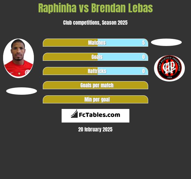 Raphinha vs Brendan Lebas h2h player stats