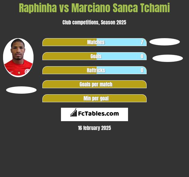 Raphinha vs Marciano Sanca Tchami h2h player stats