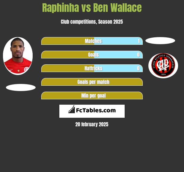 Raphinha vs Ben Wallace h2h player stats