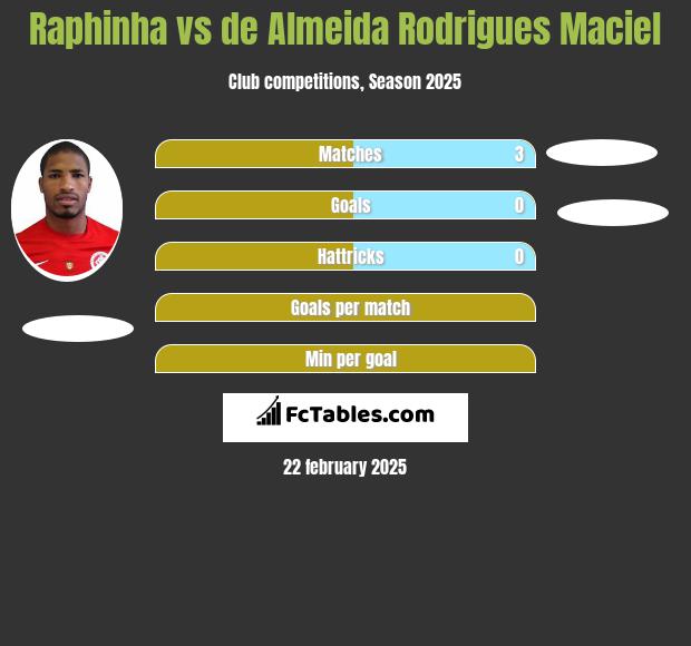 Raphinha vs de Almeida Rodrigues Maciel h2h player stats