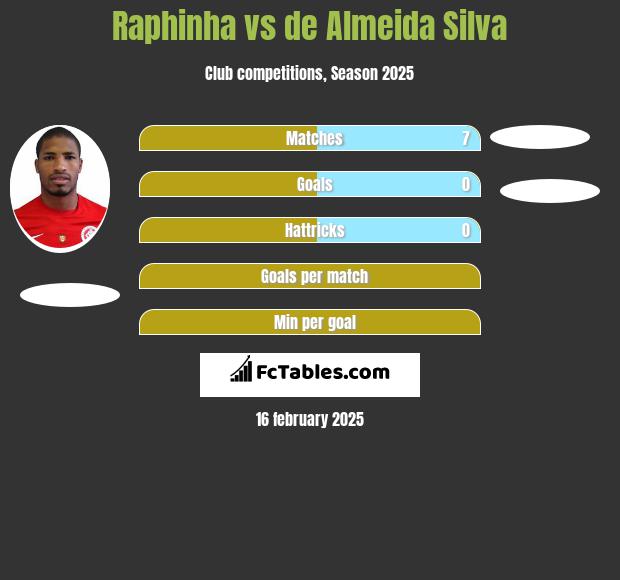 Raphinha vs de Almeida Silva h2h player stats