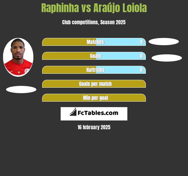 Raphinha vs Araújo Loiola h2h player stats