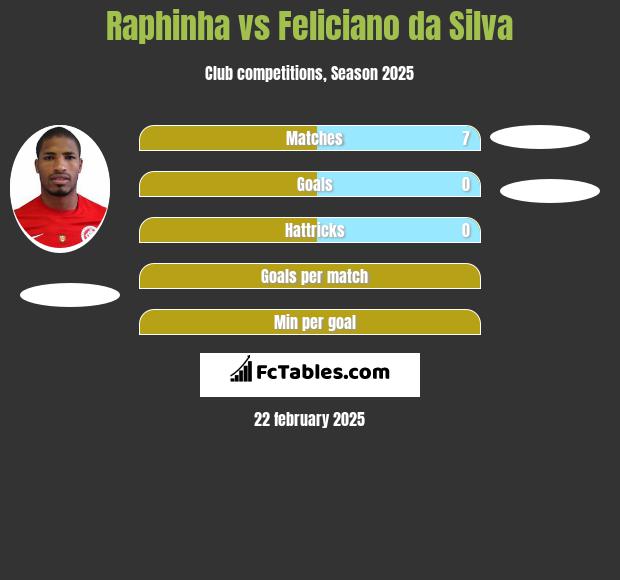 Raphinha vs Feliciano da Silva h2h player stats