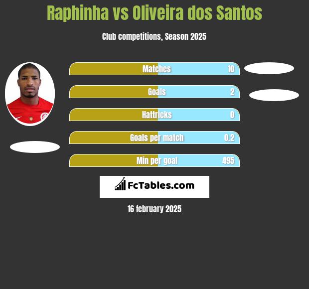 Raphinha vs Oliveira dos Santos h2h player stats