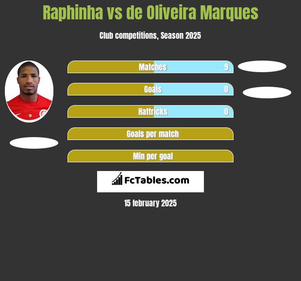 Raphinha vs de Oliveira Marques h2h player stats