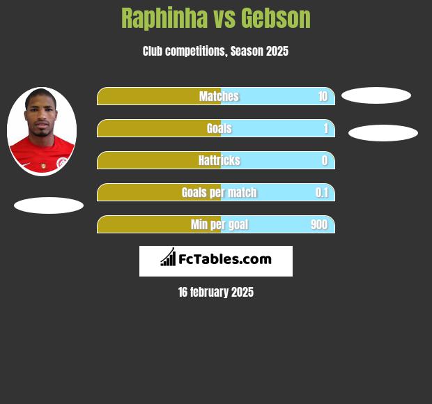 Raphinha vs Gebson h2h player stats