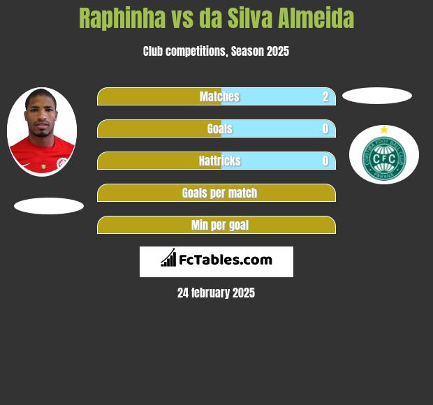 Raphinha vs da Silva Almeida h2h player stats