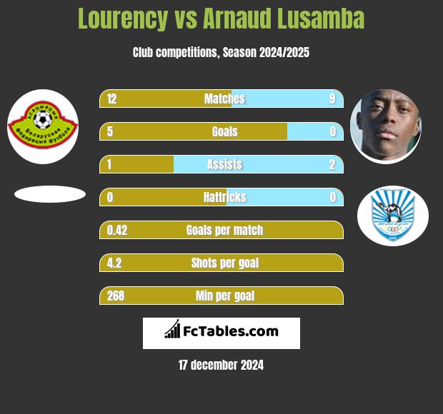 Lourency vs Arnaud Lusamba h2h player stats