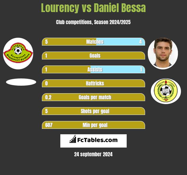 Lourency vs Daniel Bessa h2h player stats