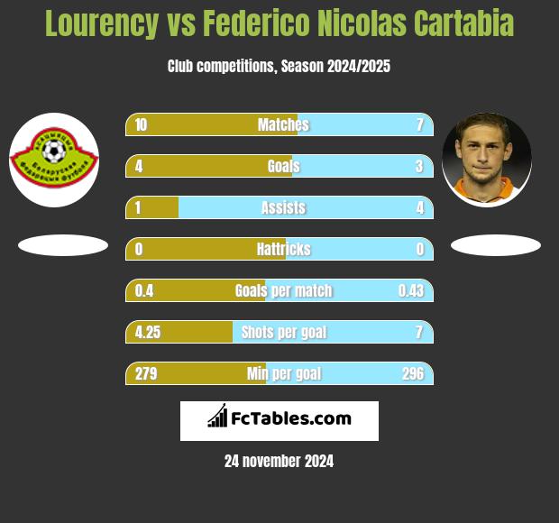 Lourency vs Federico Nicolas Cartabia h2h player stats