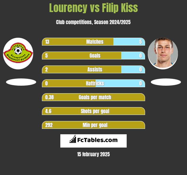 Lourency vs Filip Kiss h2h player stats