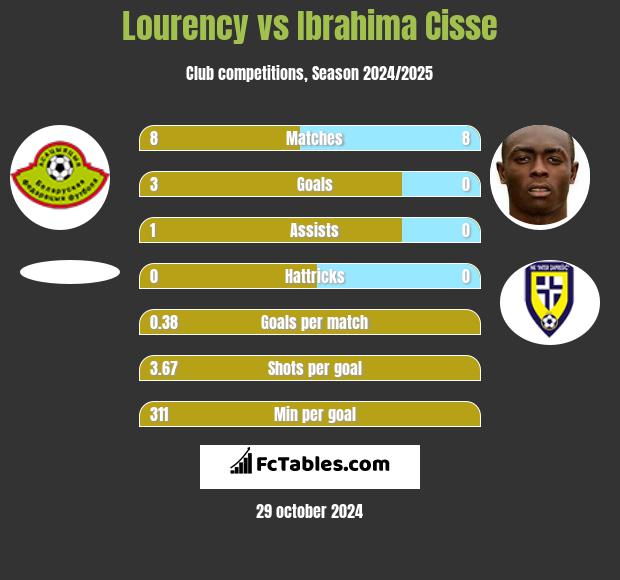 Lourency vs Ibrahima Cisse h2h player stats