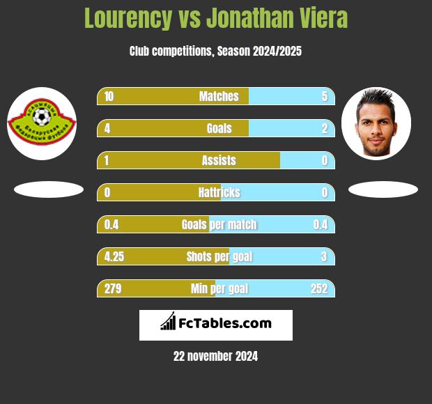 Lourency vs Jonathan Viera h2h player stats