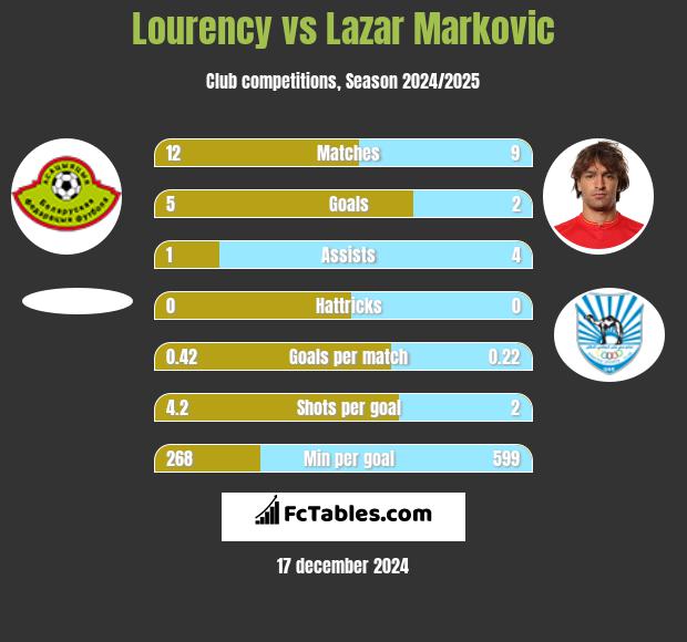 Lourency vs Lazar Marković h2h player stats