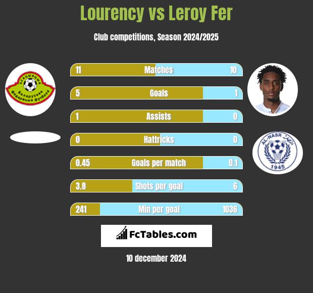 Lourency vs Leroy Fer h2h player stats