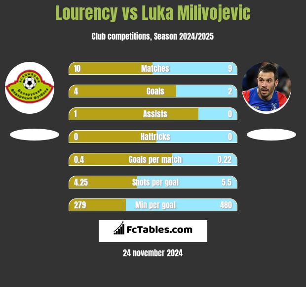 Lourency vs Luka Milivojević h2h player stats