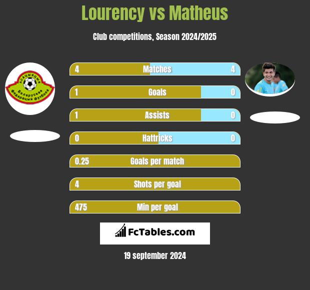 Lourency vs Matheus h2h player stats