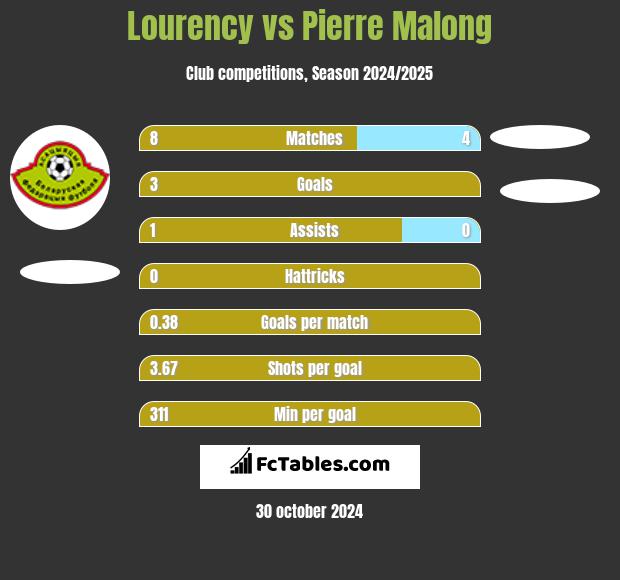 Lourency vs Pierre Malong h2h player stats