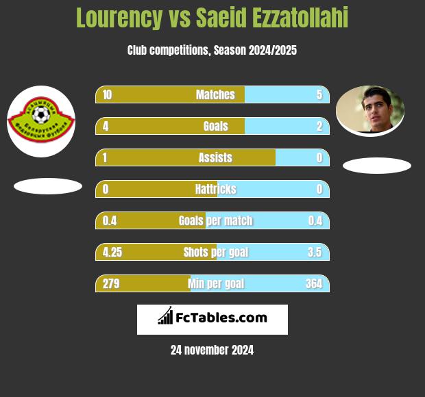 Lourency vs Saeid Ezzatollahi h2h player stats