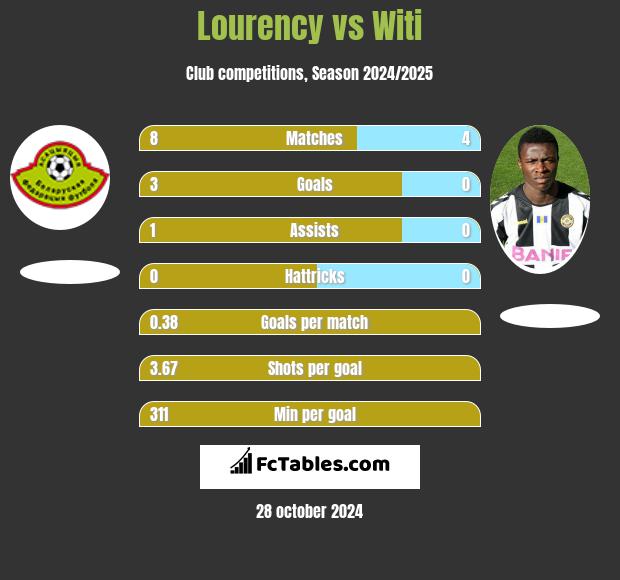 Lourency vs Witi h2h player stats