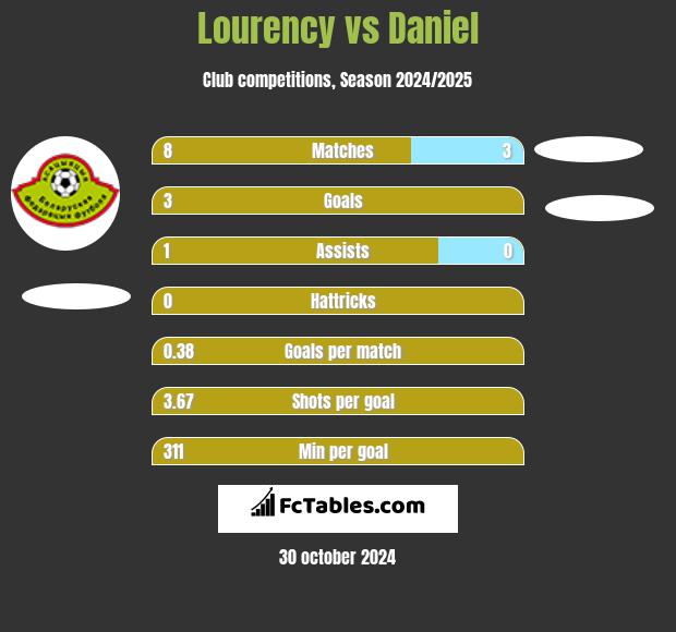 Lourency vs Daniel h2h player stats