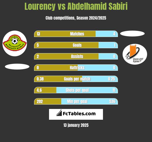 Lourency vs Abdelhamid Sabiri h2h player stats