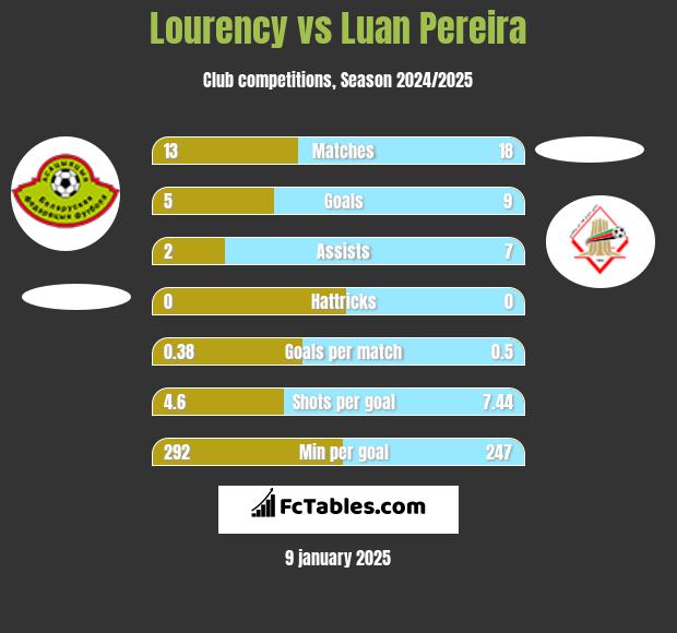 Lourency vs Luan Pereira h2h player stats