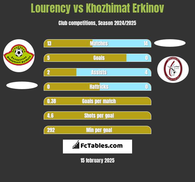 Lourency vs Khozhimat Erkinov h2h player stats