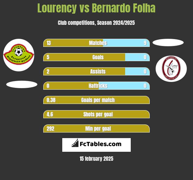 Lourency vs Bernardo Folha h2h player stats