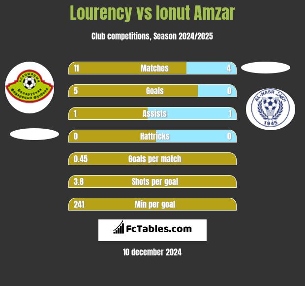 Lourency vs Ionut Amzar h2h player stats