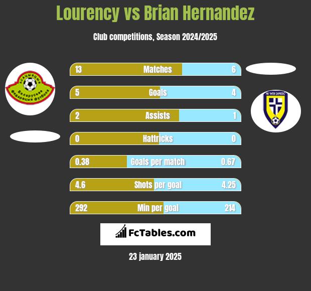 Lourency vs Brian Hernandez h2h player stats