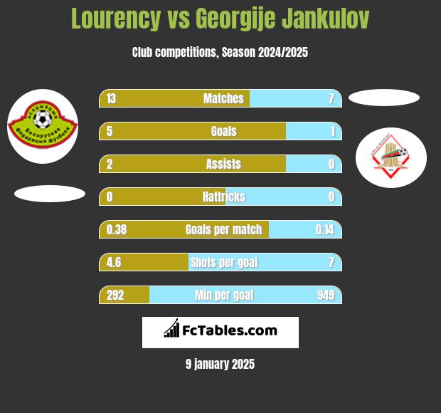 Lourency vs Georgije Jankulov h2h player stats