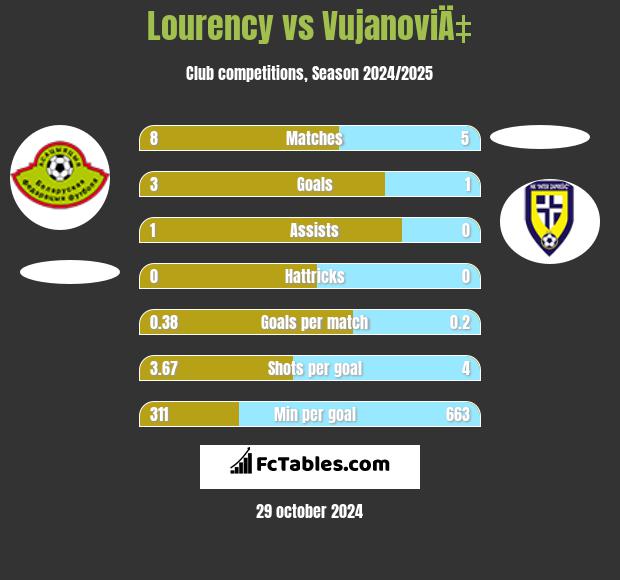 Lourency vs VujanoviÄ‡ h2h player stats