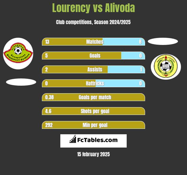 Lourency vs Alivoda h2h player stats