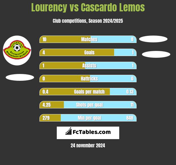 Lourency vs Cascardo Lemos h2h player stats