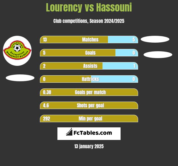 Lourency vs Hassouni h2h player stats