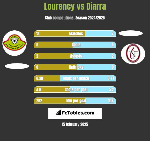 Lourency vs Diarra h2h player stats