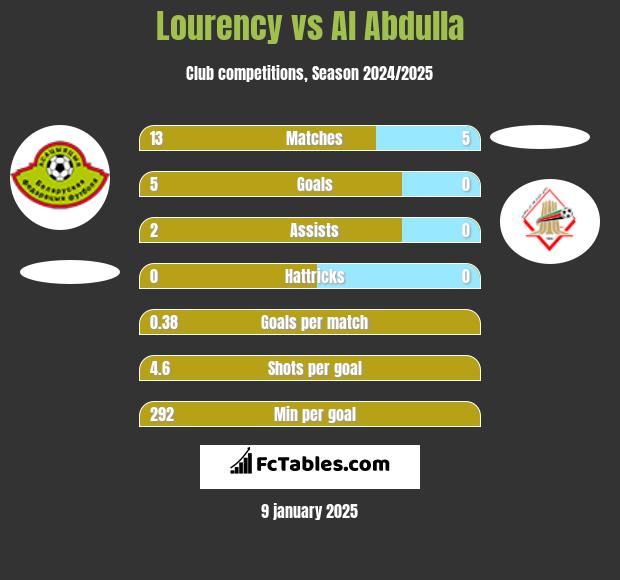 Lourency vs Al Abdulla h2h player stats