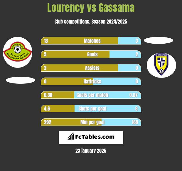 Lourency vs Gassama h2h player stats