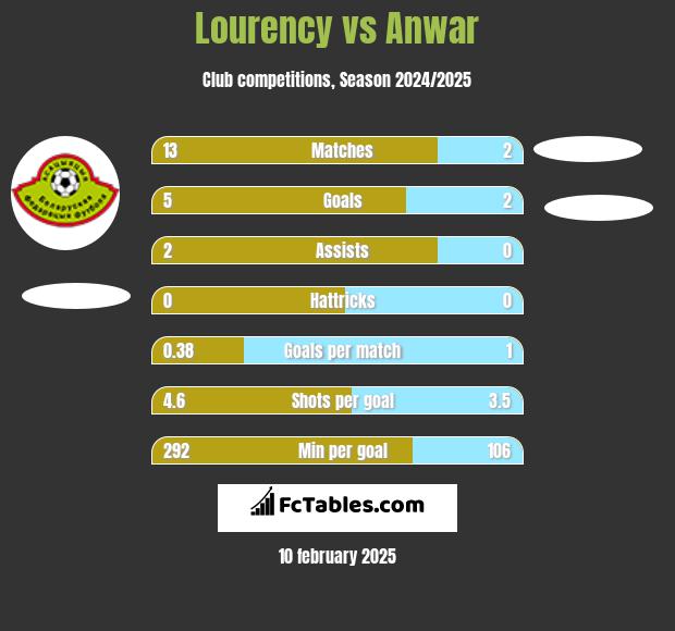 Lourency vs Anwar h2h player stats