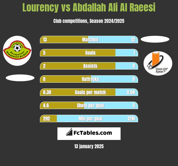 Lourency vs Abdallah Ali Al Raeesi h2h player stats