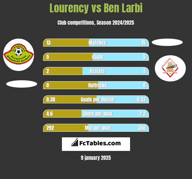 Lourency vs Ben Larbi h2h player stats