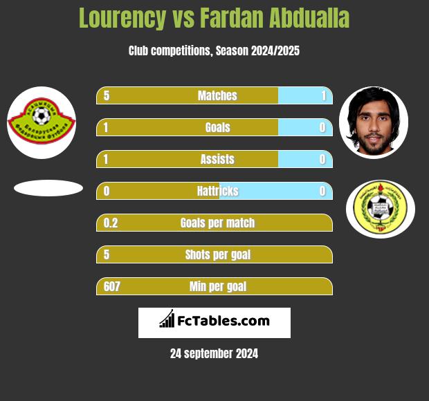 Lourency vs Fardan Abdualla h2h player stats