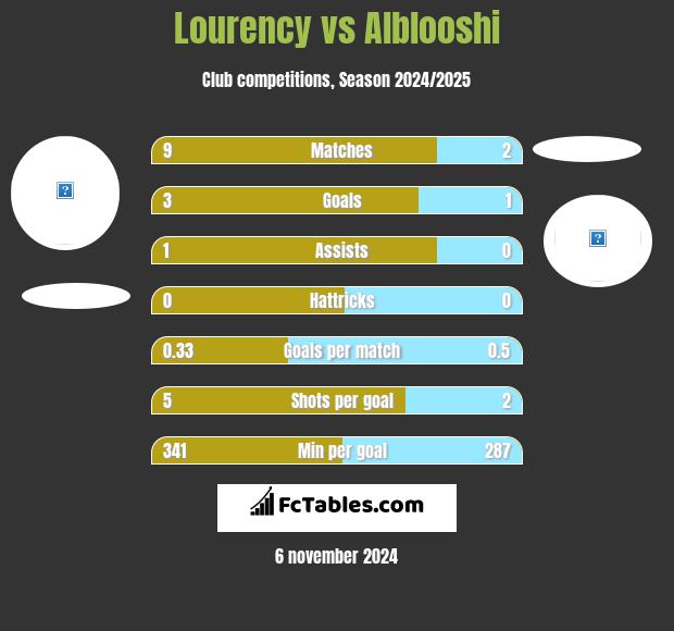 Lourency vs Alblooshi h2h player stats