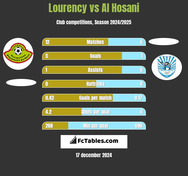 Lourency vs Al Hosani h2h player stats